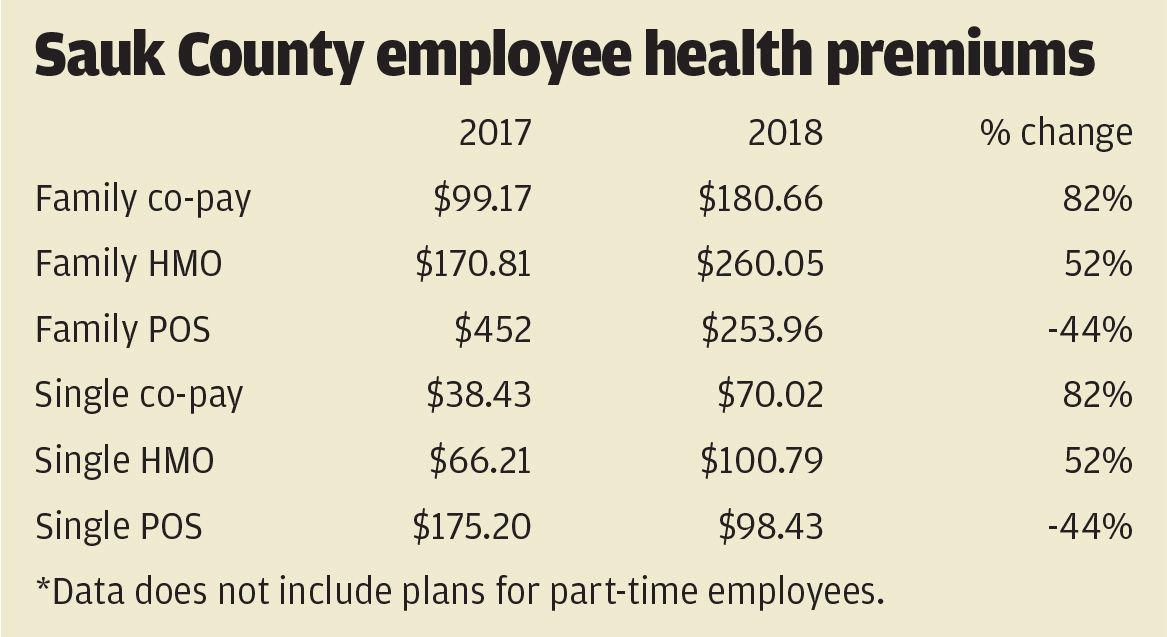 Sauk County employee health premiums
